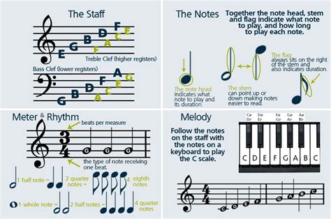 how to memorize sheet music and the importance of rhythm in music